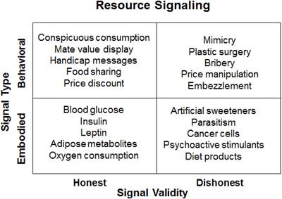 Resource Signaling via Blood Glucose in Embodied Decision Making